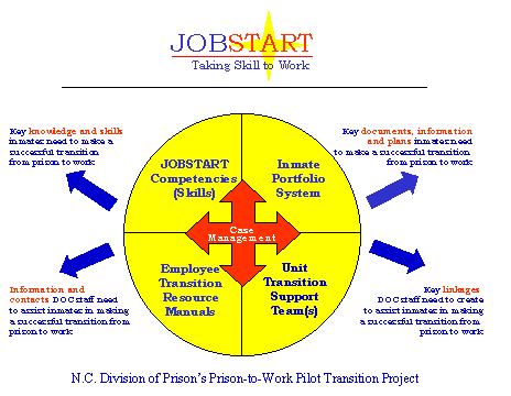 JOBSTART Pie Chart